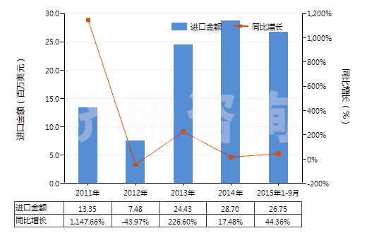 2011-2015年9月中國(guó)1-丁烯(HS29012310)進(jìn)口總額及增速統(tǒng)計(jì)